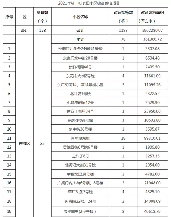 重磅：北京老舊小區(qū)納入首批改造名單，建筑涂料用量將激增！
