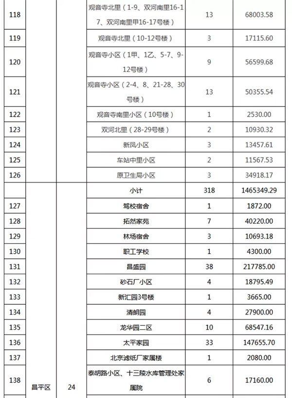 重磅：北京老舊小區(qū)納入首批改造名單，建筑涂料用量將激增！