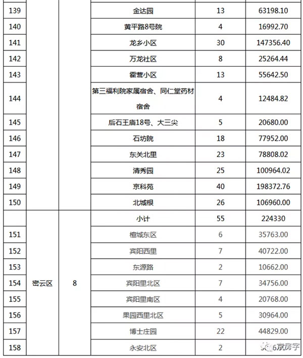 重磅：北京老舊小區(qū)納入首批改造名單，建筑涂料用量將激增！
