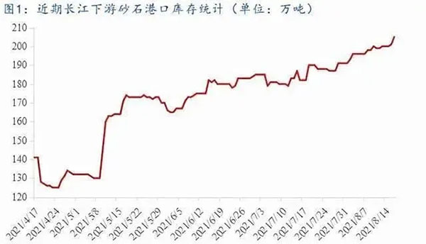 聚焦！砂石庫存增幅超6成，上漲難度較大！