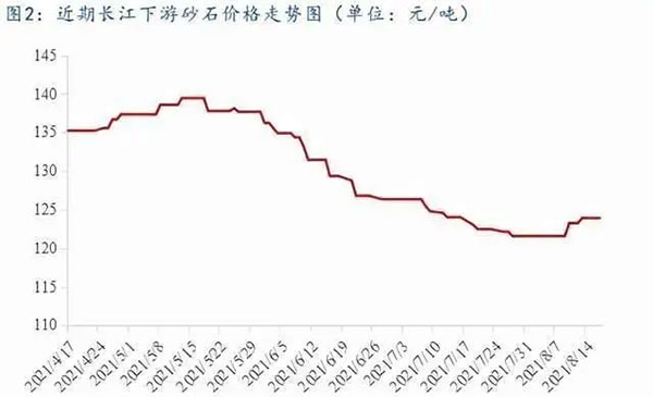 聚焦！砂石庫存增幅超6成，上漲難度較大！