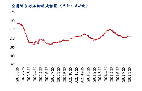 8月砂石價(jià)格同比上漲3.1%，金九銀十旺季來(lái)臨，砂石行情利好上揚(yáng)