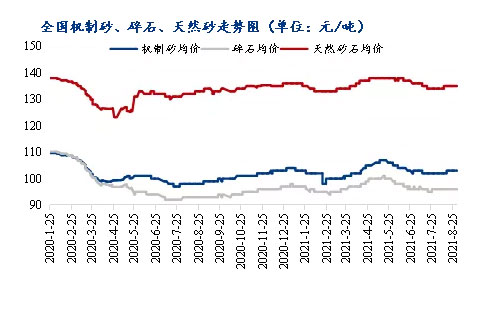8月砂石價(jià)格同比上漲3.1%，金九銀十旺季來(lái)臨，砂石行情利好上揚(yáng)