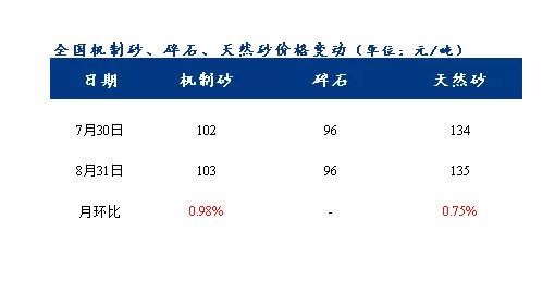 8月砂石價(jià)格同比上漲3.1%，金九銀十旺季來(lái)臨，砂石行情利好上揚(yáng)