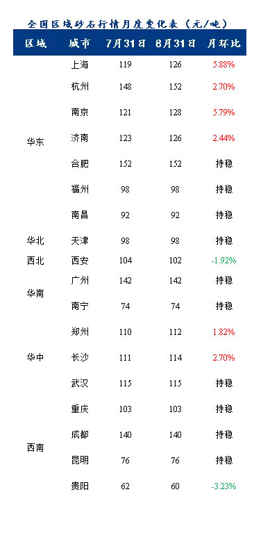 8月砂石價(jià)格同比上漲3.1%，金九銀十旺季來(lái)臨，砂石行情利好上揚(yáng)