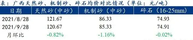 廣西受眾多因素影響，砂石價格小幅震蕩！四季度砂石行情展望