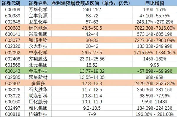 增長(zhǎng)超7200%！原料暴漲致多家化工龍頭預(yù)增！