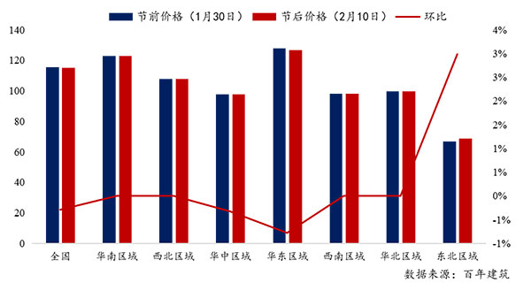 節(jié)后全國(guó)砂石礦山復(fù)工率33％，砂石價(jià)格環(huán)比下降0.29％