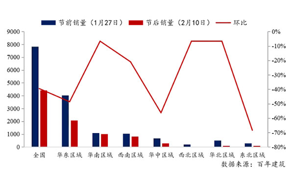 節(jié)后全國(guó)砂石礦山復(fù)工率33％，砂石價(jià)格環(huán)比下降0.29％