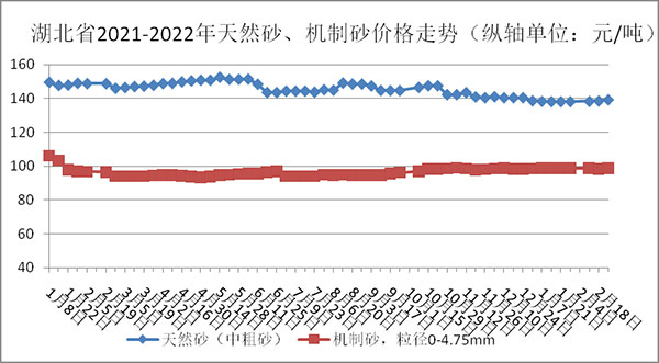 權(quán)威發(fā)布！湖北省2月砂石骨料、水泥、混凝土價(jià)格整體回落！