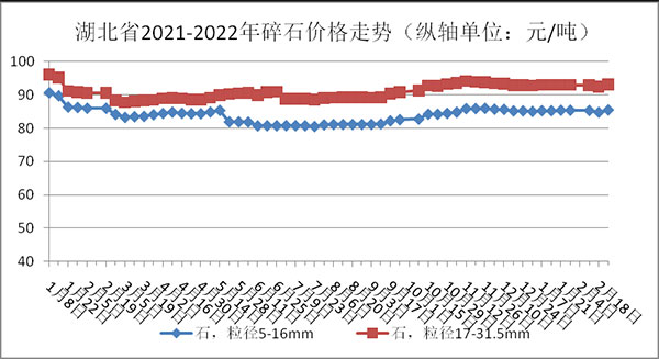 權(quán)威發(fā)布！湖北省2月砂石骨料、水泥、混凝土價(jià)格整體回落！