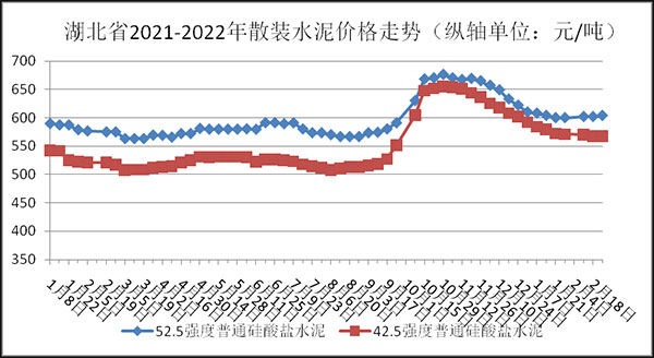 權(quán)威發(fā)布！湖北省2月砂石骨料、水泥、混凝土價(jià)格整體回落！