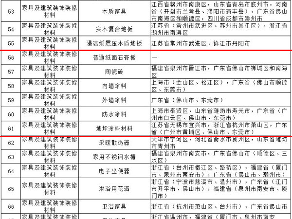 內(nèi)外墻涂料、普通紙面石膏板、保溫材料等多種建筑裝飾材料被列入全國(guó)重點(diǎn)工業(yè)產(chǎn)品質(zhì)量監(jiān)督目錄