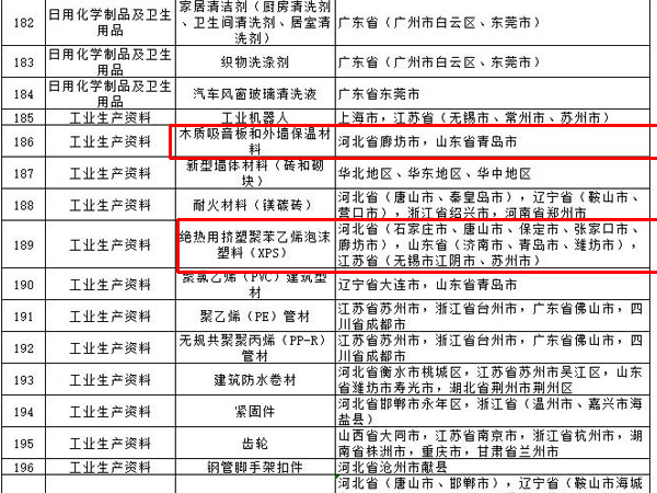 內(nèi)外墻涂料、普通紙面石膏板、保溫材料等多種建筑裝飾材料被列入全國(guó)重點(diǎn)工業(yè)產(chǎn)品質(zhì)量監(jiān)督目錄