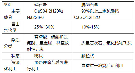 如何分辨脫硫石膏與磷石膏,看了你就知道！