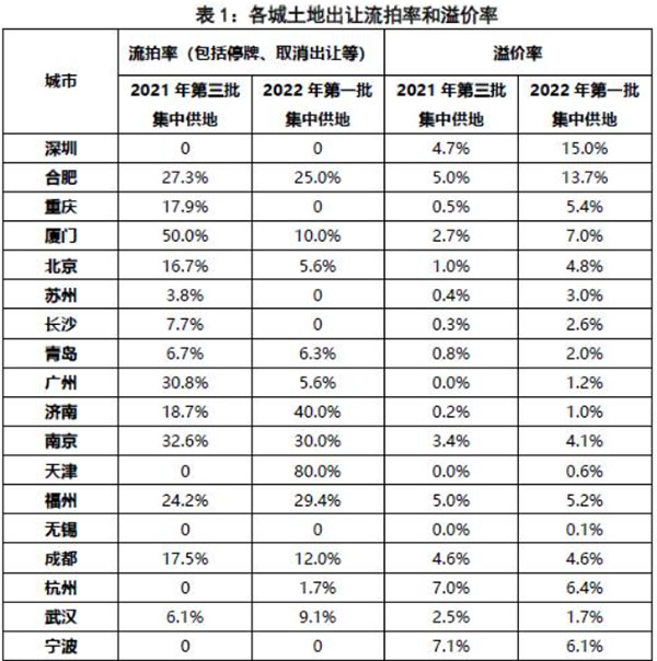 第二批集中供地開啟，合肥混凝土、砂漿需求或有提升
