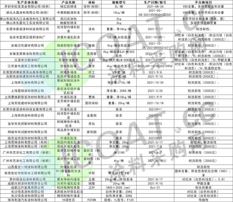曝光！幾十家涂料產(chǎn)品不合格！