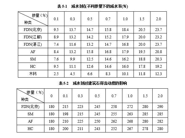 減水劑對(duì)建筑石膏漿體有哪些影響因素？