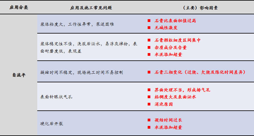 磷石膏自流平出現(xiàn)的五大常見(jiàn)問(wèn)題，原因在這里！