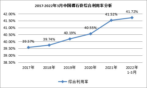 我國(guó)磷石膏行業(yè)利用量達(dá)到3118.82萬噸，在高端新材料領(lǐng)域成為“熱點(diǎn)”！
