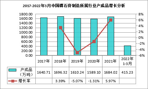 我國(guó)磷石膏行業(yè)利用量達(dá)到3118.82萬噸，在高端新材料領(lǐng)域成為“熱點(diǎn)”！