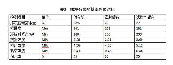 不同存儲(chǔ)條件對(duì)建筑石膏相組成有何影響？