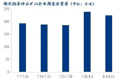 疫情＋高溫，湖北砂石行情走勢又將如何？