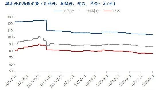 疫情＋高溫，湖北砂石行情走勢又將如何？