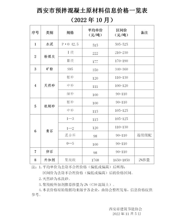 天然砂120元/噸，機制砂115元/噸，混凝土漲價心態(tài)漸濃！